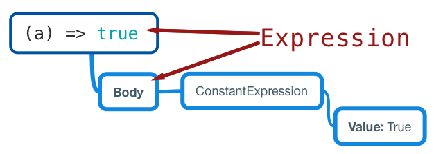 Árboles de expresiones en C# - That CS guy