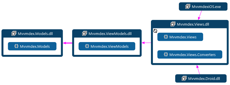 "Code organization" images_set